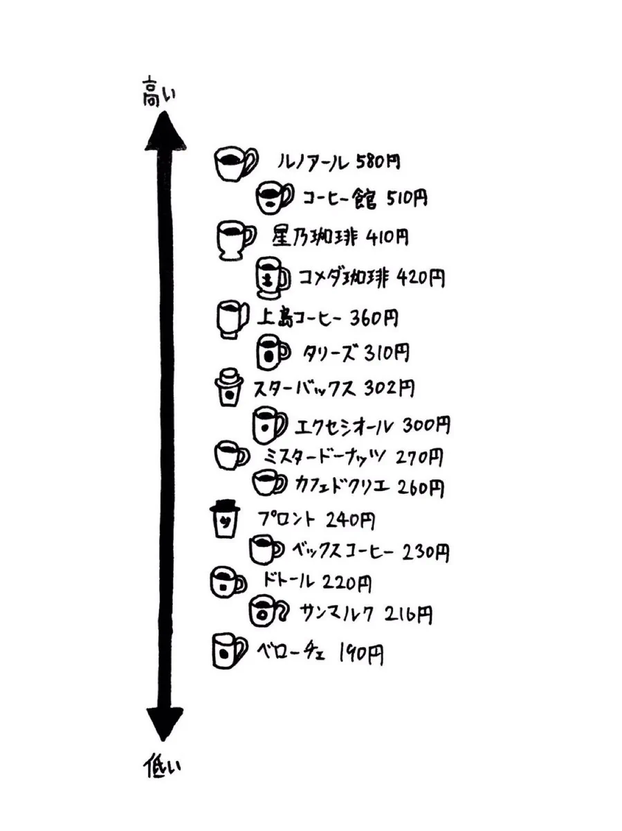 コーヒー1杯の価格メモリスト！ 喫茶店探しに是非‼