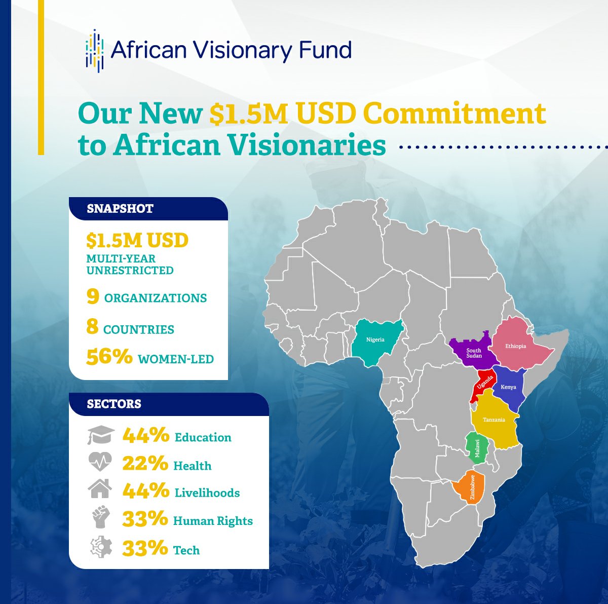 MsichanaUwezo's tweet photo. We’re pleased to announce our partnership with the African Visionary Fund as we join their portfolio aspart of their new $1.5M USD in grant commitments!   #AVFundAnnouncement
#proximitymatters #fundlocalleaders. @TheAVFund https://t.co/7d3wMfC1s9