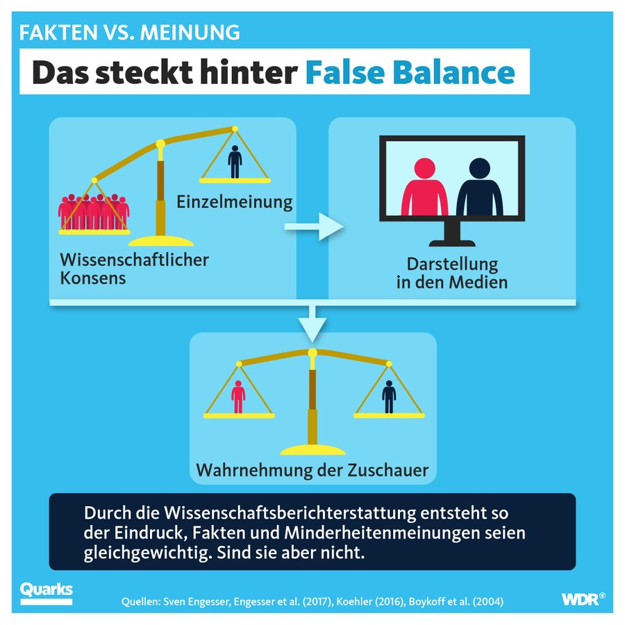 Dachzeile: Fakten vs. Meinung. Headline: Das steckt hinter False Balance. Darunter ist eine Waage zu sehen. Auf der linken Seite: viele rote Männchen, auf der rechten Seite ein dunkelblaues Männchen. Daneben ist ein Fernseher mit einem roten und einem dunkelblauen Männchen. Darunter ist wieder eine Waage. Diesmal mit je einem roten und dunkelblauen Männchen auf jeder Seite. Die Waage ist ausgeglichen.