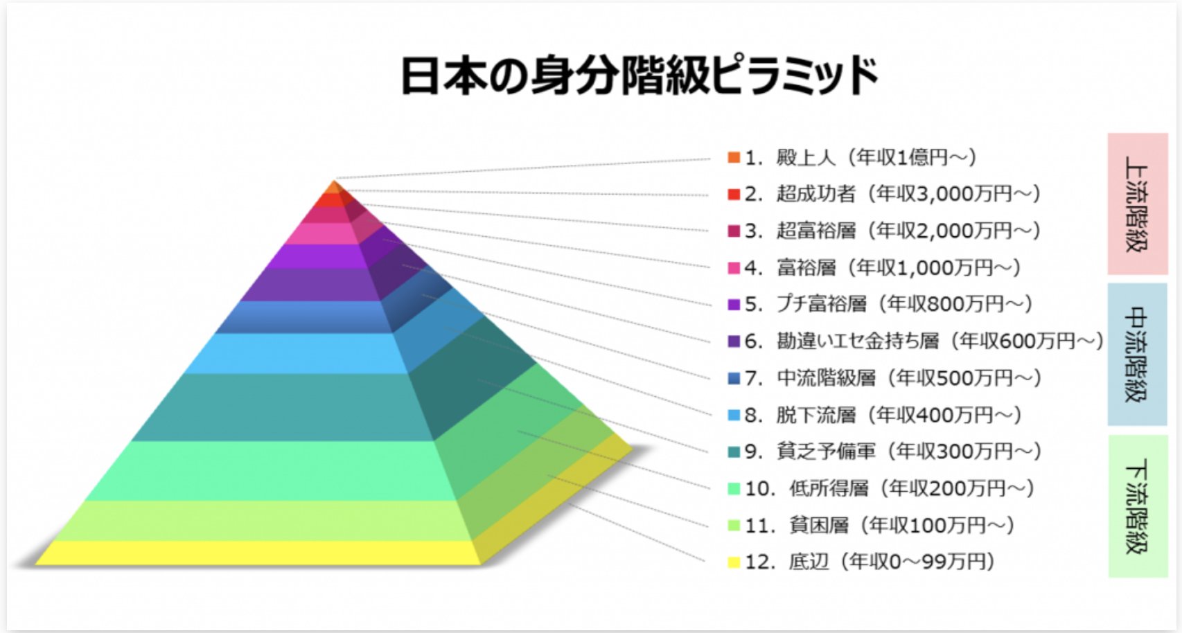 現代の「低所得層」 : 「貧困」研究の方法 上・中・下 【3冊