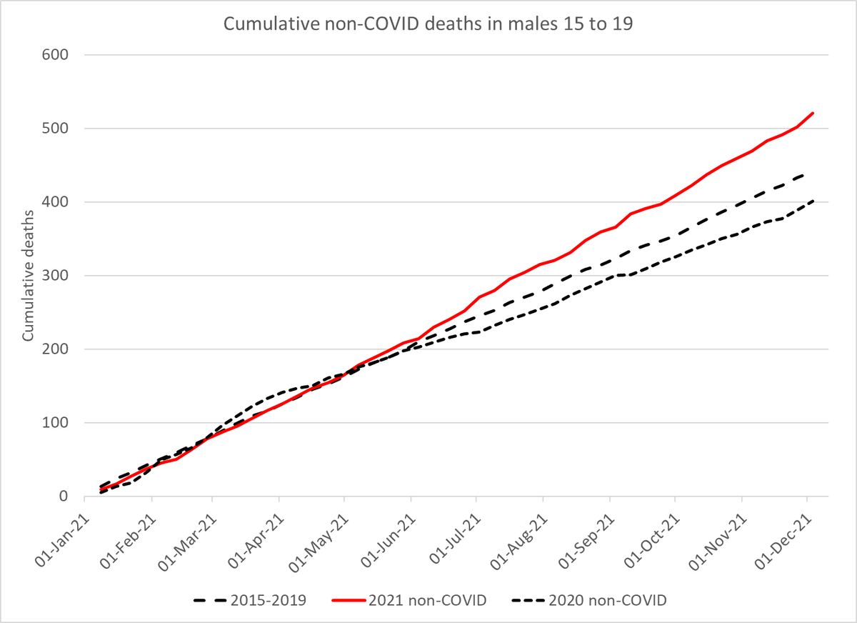 ClareCraigPath's tweet photo. The highest number of weekly deaths for 15 to 19 year old males was reported for week ending 3rd December since Jan 2020. 

None were from covid.

Since May deaths have been 54% higher than 2020 and 31% higher than 2015-2019 average. https://t.co/oSIu3o2cp8