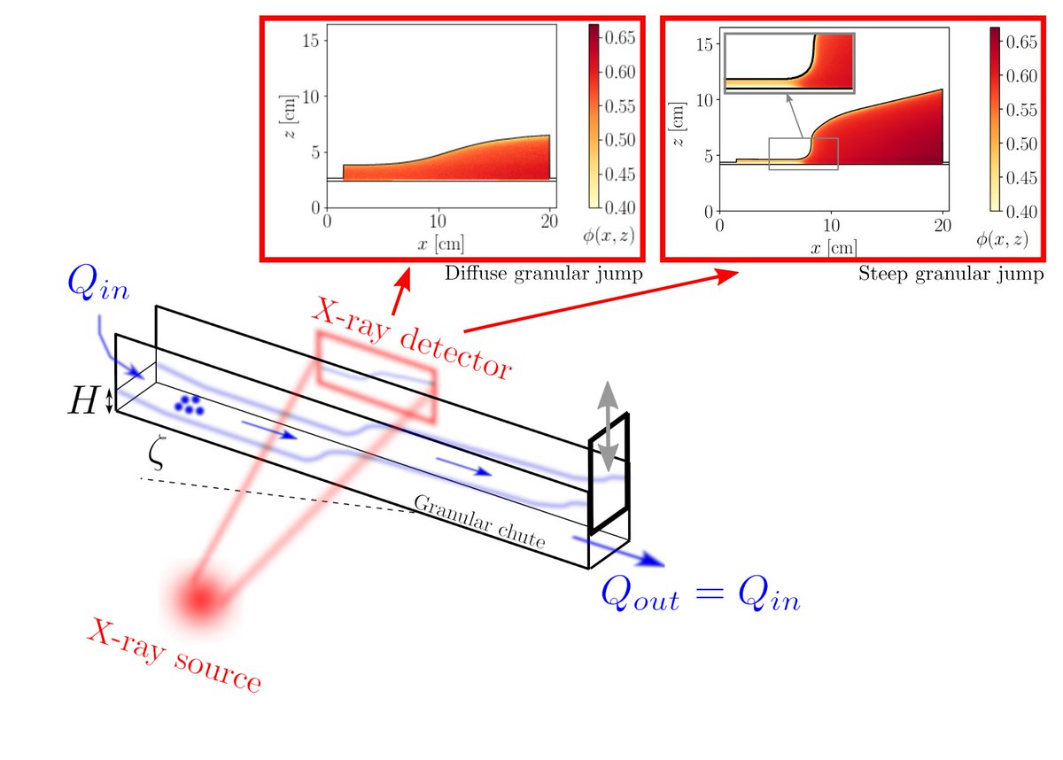 "X-ray study of fast and slow granular flows with transition jump in between" just published in Granular Matter with Ségolène Méjean, François Guillard and Itai Einav. See here: rdcu.be/cDjcN