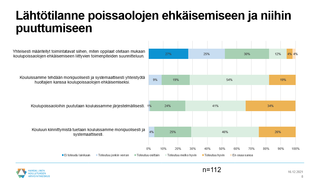 fineec1's tweet photo. Karvin kartoitus sitouttavan kouluyhteisötyön pilottihankkeissa mukana oleville opetuksen järjestäjille osoitti, että poissaoloihin puuttumiseen on laadittu kattavasti toimintamalleja, mutta yhteisissä toimintatavoissa oppilaiden osallisuuden huomioimiseen on puutteita. 
@okmfi https://t.co/OiXSRAwwHt