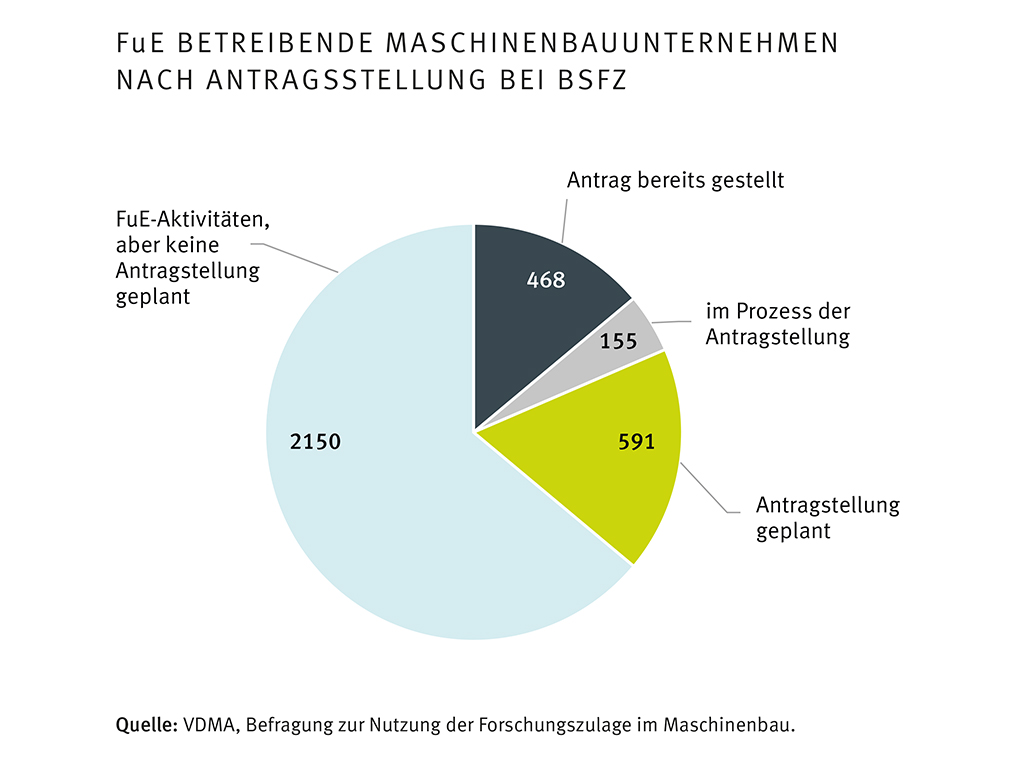 Die meisten Anträge aus der Wirtschaft zur #Forschungszulage stammen bislang aus dem #Maschinenbau, im verarbeitenden Gewerbe ist es sogar jeder dritte. Zugleich ist das Potenzial noch nicht ausgeschöpft, wie eine #ZEW-Studie für <a href="/VDMAonline/">VDMA</a> zeigt zew.de/PM8040/?twt=1
