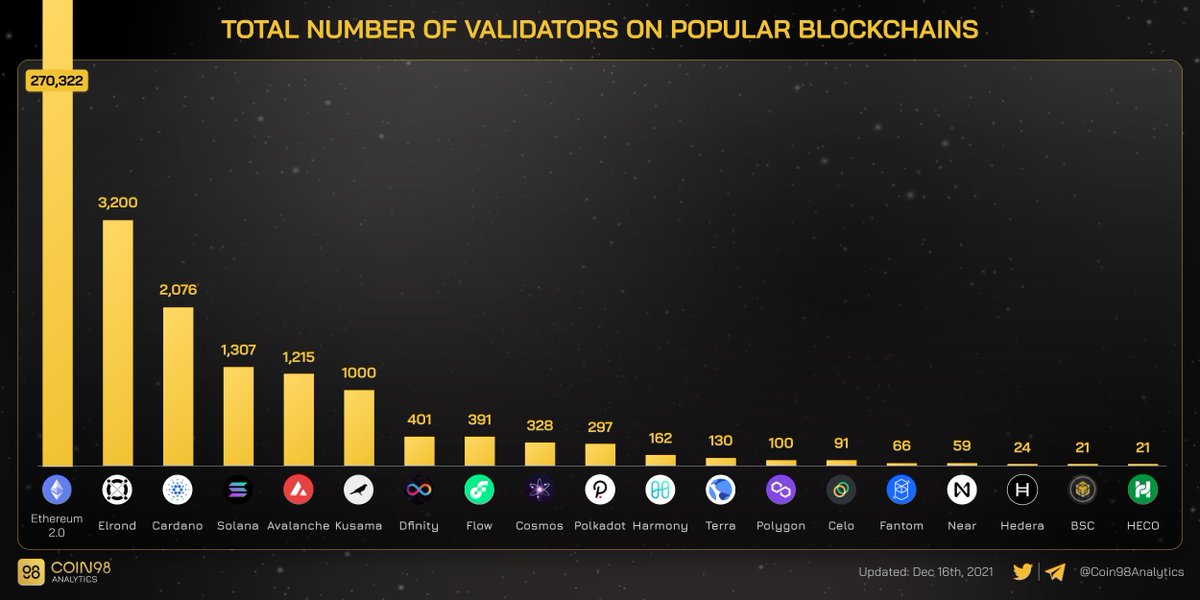 Coin98Analytics's tweet photo. TOTAL NUMBER OF VALIDATORS ON POPULAR BLOCKCHAINS https://t.co/ar2vPIK7yl
