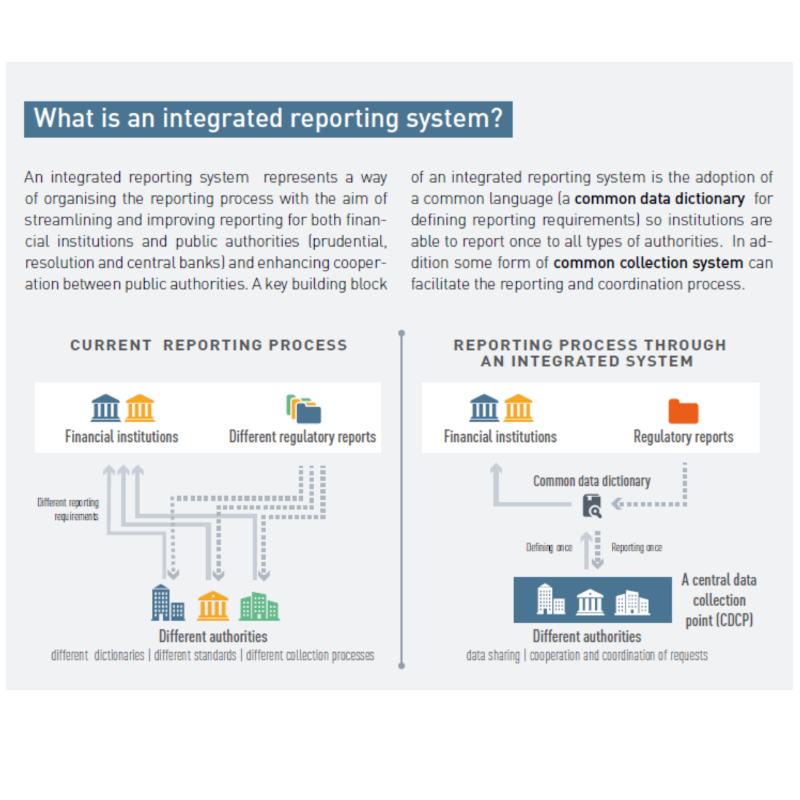 EBA_News's tweet photo. 𝗝𝘂𝘀𝘁 𝗼𝘂𝘁📤#EBA feasibility study on #IntegratedReporting system provides long-term vision for increasing efficiencies,sharing & use of data and reducing #reporting costs
💡The study is part of the @EU_Commission strategy to improve & modernise EU #SupervisoryReporting
⬇️