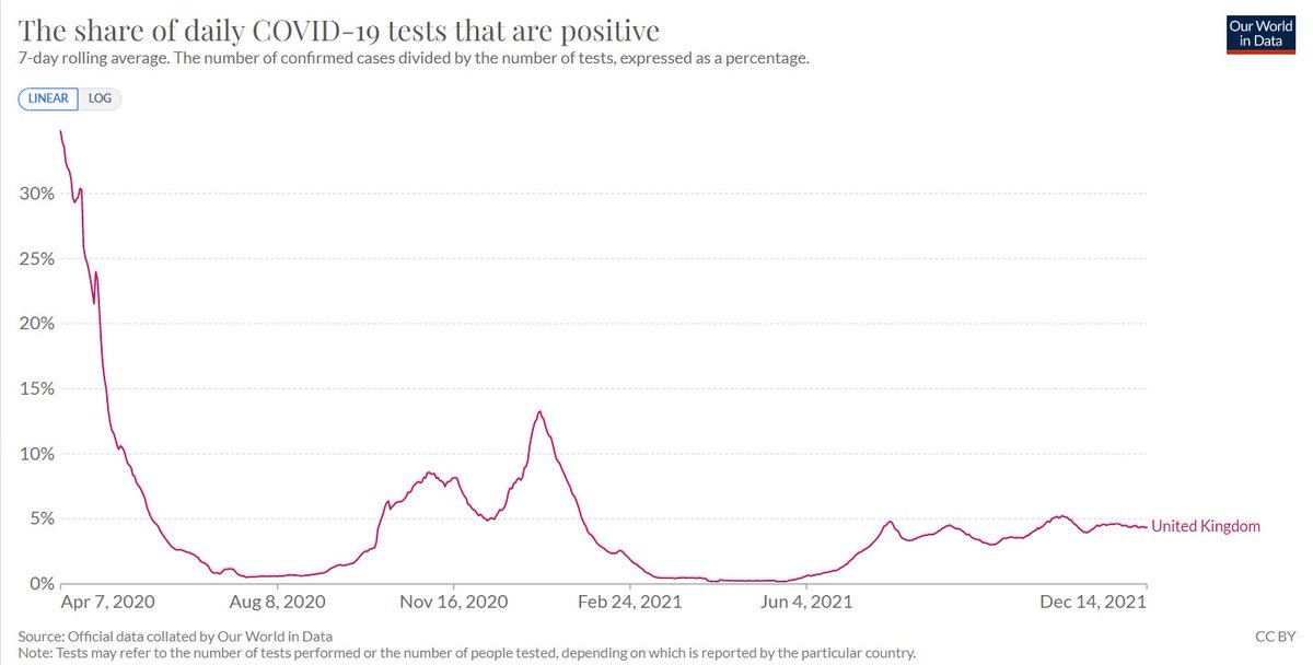 There were a record number of positive test results yesterday, 78,610.

There were also 1,241,281 negative tests.

The percentage of tests coming back positive remains flat.

It may yet rise, but that has not begun.