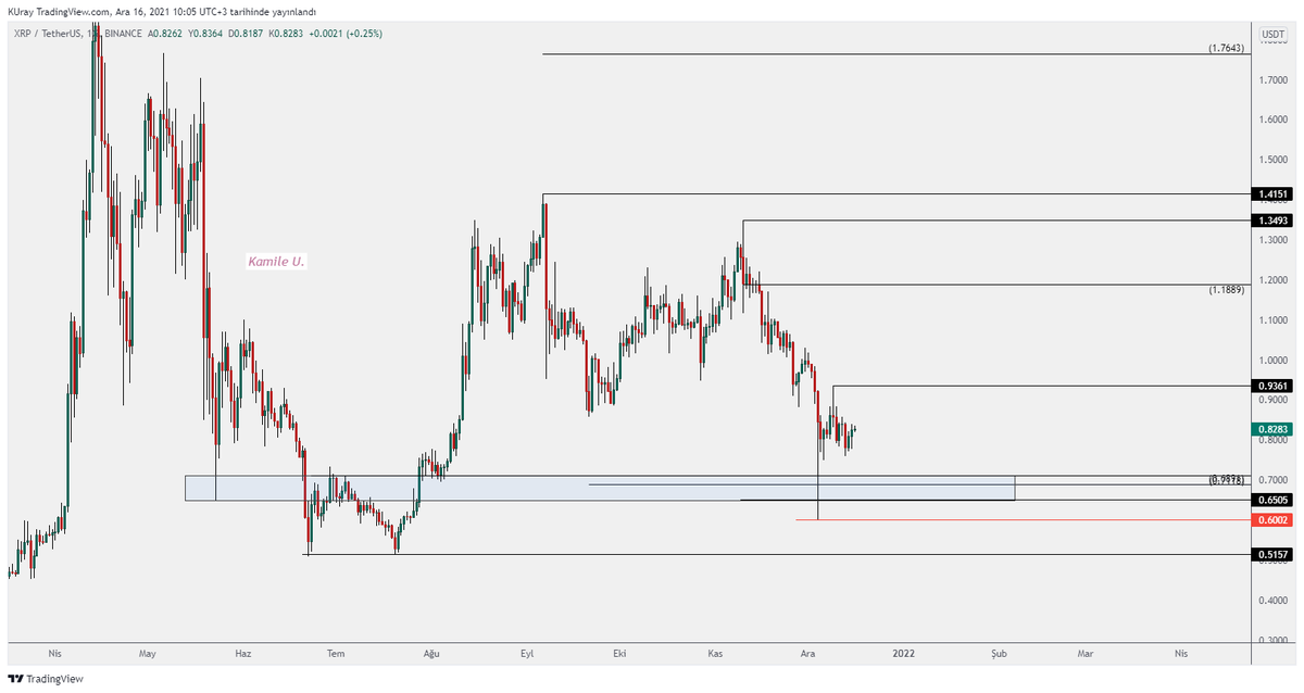 remdocan's tweet photo. #xrp Mavi kutuyu koruduğu süre olumlu bakıyoruz 0.86 direncini geçemediği sürece mavi kutuyu deneyebilir
0,86 direnci geçilirse yükselişe devam edebilir
ilk direnç ise 1.18 seviyesindedir
0.60 altında mum kapanışı yapmadığı sürece 1.35 seviyesindeki hedefini takip edeceğiz

#vuca https://t.co/MIRquFE3dg