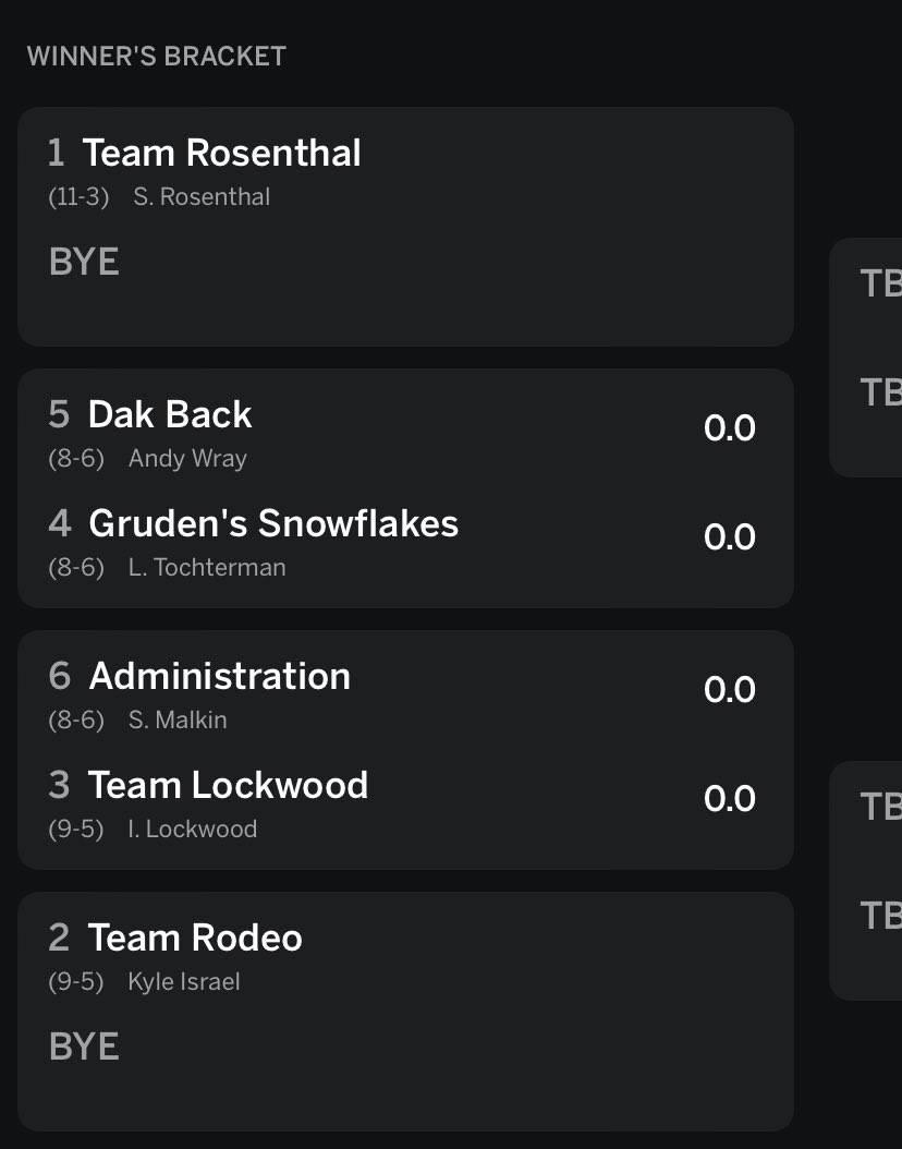 YesFFL's tweet photo. Another regular season in the books - congrats to our playoff qualifiers
#TeamRosenthal
#TeamRodeo
#TeamLockwood
#GrudensSnowflakes
#DakBack
#TheMixonAdministration https://t.co/WNRVy5Vz3b