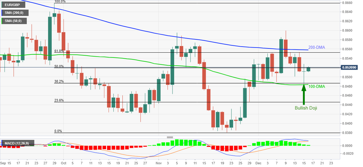TheExchangeBus2's tweet photo. #EURGBP Price Analysis: Justifies bullish Doji ahead of ECB, BOE duet

For more updates join our whatsapp group:
https://t.co/H2qjGjAqRr

#forex #forexsignals #forextrading #fx #Europe #UnitedKingdom #USDT #canada #Singapore #Malaysia #France #Jordan #Analytics #Oman #trading https://t.co/4V0vhg9cHo
