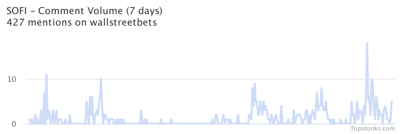 $SOFI seeing an uptick in chatter on wallstreetbets over the last 24 hours

Via https://t.co/ZSGnpju6NY

#sofi    #wallstreetbets https://t.co/5i35QfOz51