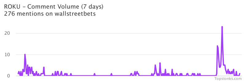 $ROKU was the 9th most mentioned on wallstreetbets over the last 24 hours

Via https://t.co/ZmU7g2Q79A

#roku    #wallstreetbets https://t.co/U9lDwm5wb1