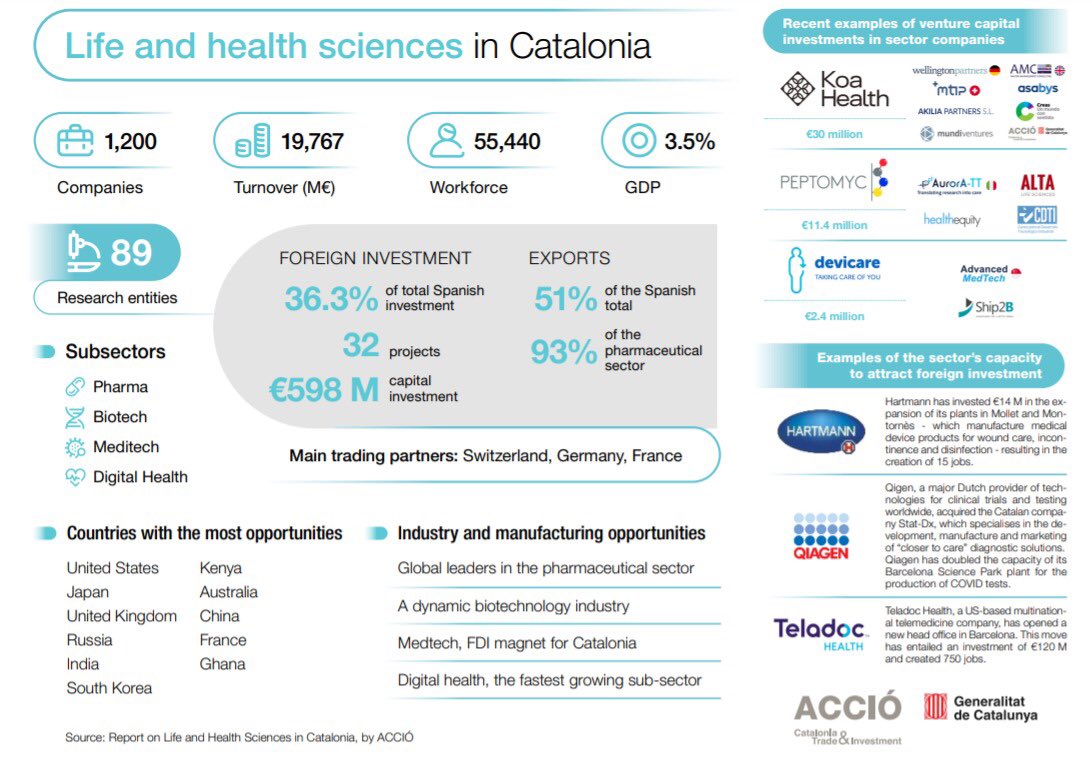 Catalonia_TI's tweet photo. 🧬 #Barcelona and Catalonia have turned into a leading #lifesciences hub!

Discover the 11 most promising lifes ciences #startups in #Catalonia. 

Take a look at the catalogue ⬇️
https://t.co/9oz4Twsuhl

#InvestInCatalonia #StartupsCAT https://t.co/TSqP7O2qfN