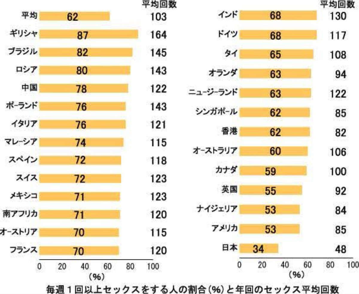 sexual_master69's tweet photo. 医学的なsexのメリット

若返り効果
生殖能力アップ
風邪予防
カロリー燃焼
フェロモン増加
心臓病予防
鼻炎予防
美肌効果
うつ病予防
免疫力アップ
自信アップ
ストレス軽減
関節炎の痛みの緩和
睡眠の質の向上
前立腺ガン予防
口臭予防
集中力アップ
ポジティブ思考 https://t.co/s8horbV0GF