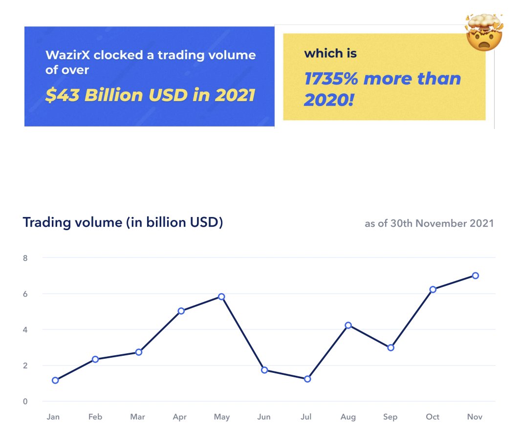BuddhaSource's tweet photo. In 2021 WazirX volume crossed (3,42,723 Crores INR) $45 Billion USD.

The biggest Crypto INR market in the world.

We focused on access to more projects &amp; liquidity for India.

Happy to see more institutional players in 2021
👇
https://t.co/NLdiBffghI https://t.co/i9Fp5rPDDt