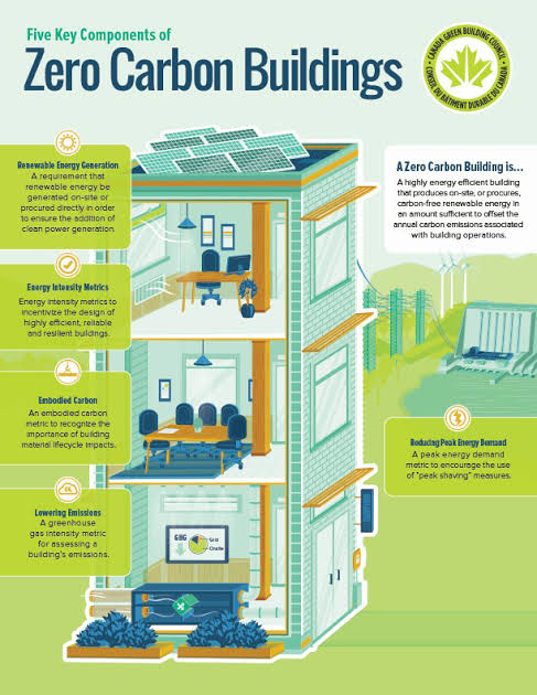 Buildings can be Carbon Zero by;
-eliminating fossil fuel use for heating,
-using on-site and/or off-site renewable energy,
-reducing the use of high global warming potential refrigerants and using low-carbon,
-recycled materials in construction.

#NetZero #CarbonEmissions #SDGs