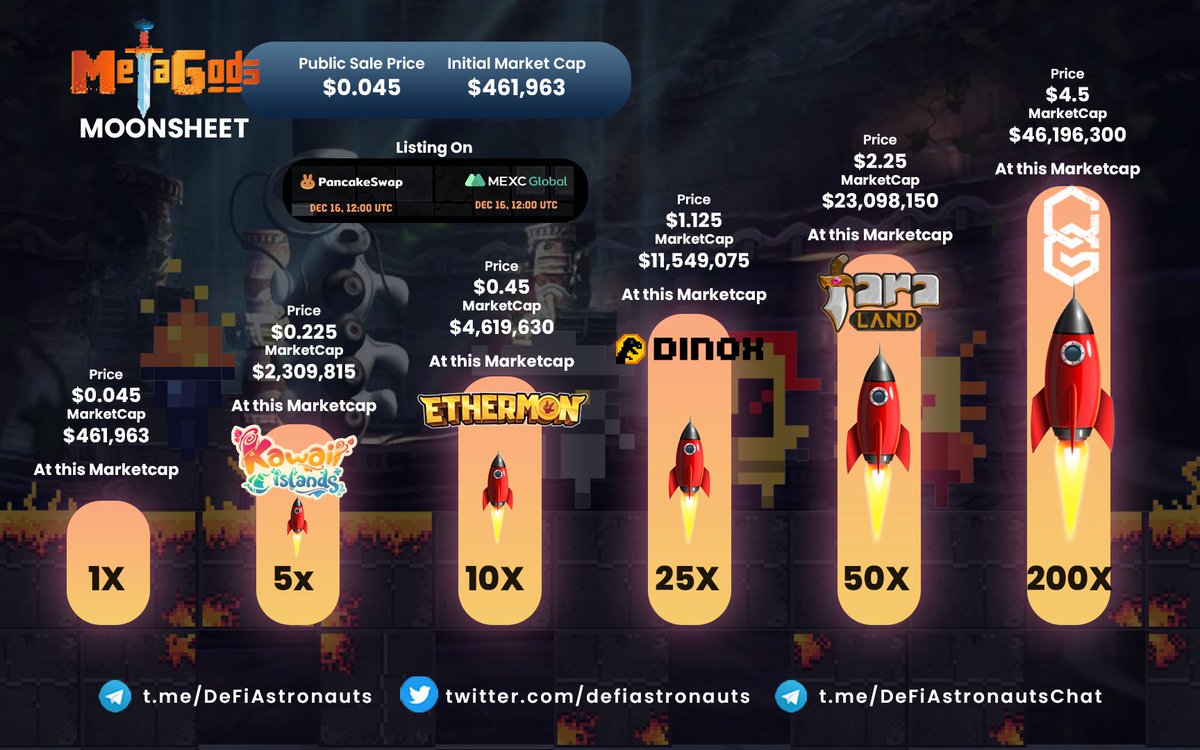 DeFiAstronauts's tweet photo. MetaGods (MGOD) Moon Sheet 🚀

@PlayMetaGods has Completed its token sale on @TheDaoMaker and @GameFi_Official Launchpad. $MGOD token will listed on MEXC and PancakeSwap, on 16th Dec, 2021, 12 PM UTC.

▪️IDO price: $0.045
▪️Initial Marketcap: $461,963

👉 https://t.co/YHXC6eDj2Z https://t.co/S0TlWPdmVh