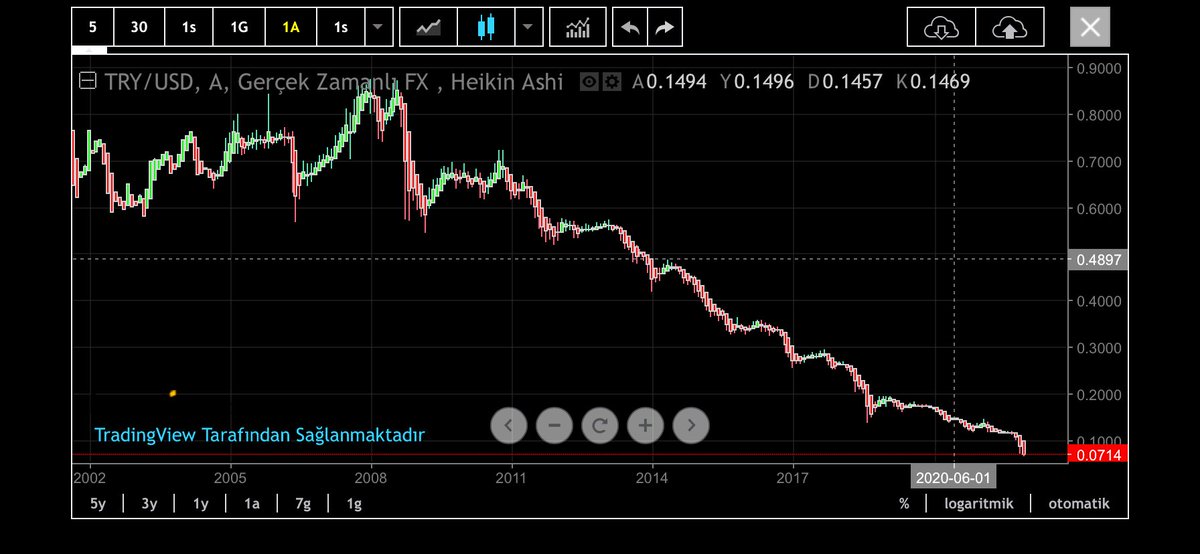 Bu da AKP’nin karnesi. 2002-2021 arası TL’nin, Dolar karşısındaki performansı.#tryusd

Bir dönem iyileşme olsa da; 2010’dan itibaren bayır aşağı giden bir ekonomik performans..

Devamlı yoksullaşıyoruz..

1 TL şu an 0.06 cent..

Bu durum sürdürülebilir değil..#Dolar15TL #usdtry