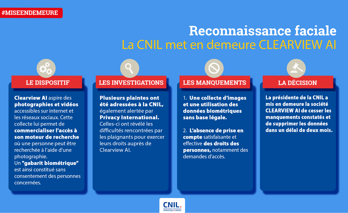 #Biométrie #ReconnaissanceFaciale : la CNIL met en demeure Clearview AI de cesser la collecte et l’usage de photographies et vidéos accessibles en ligne et de supprimer les #données dans un délai de deux mois 👉 cnil.fr/fr/reconnaissa…