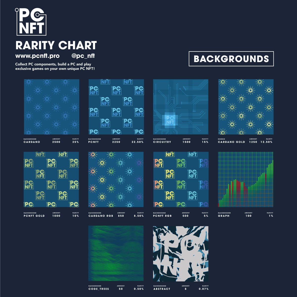 pc_nft's tweet photo. Our full rarity chart is now live! 
Check out the components, backgrounds and borders at our website or discord:

➡️https://t.co/urLercVKPB
➡️https://t.co/Gsu5IQmZuO

#CNFTCommunity #CNFTs #CNFT #PCNFT🖥️ https://t.co/Msar3nQ7Wz