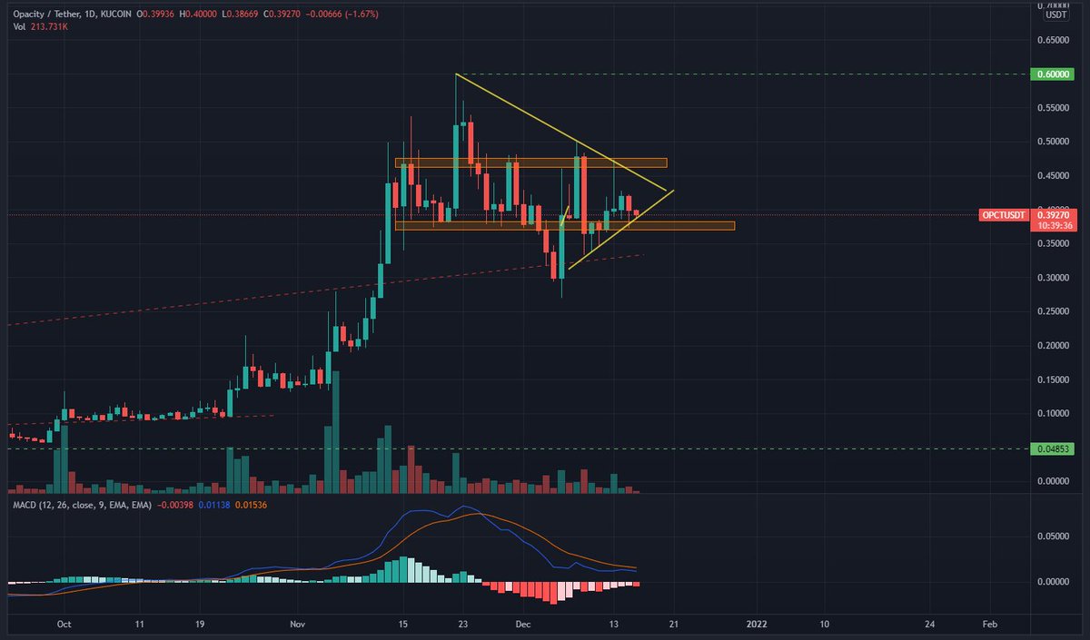 <a href="/gem_detecter/">🕵️GEM DETECTER🕵️</a> $OPCT <a href="/Opacity_Storage/">Opacity Storage</a> currently riding on a support. Good news from CEO <a href="/jasoncoppola/">m</a> coming at anytime. One nice bounce and MACD is green again!