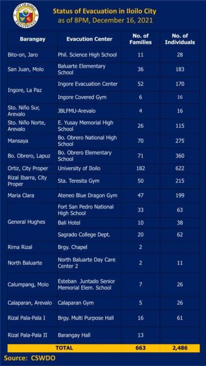jerry_trenas's tweet photo. 2,486 INDIVIDUALS EVACUATED, CITY GOV EXTENDS ASSISTANCE. 

Our team is on the field as they extend both food and non-food essentials for our evacuees. 

Continue to stay vigilant as Typhoon Odette enters the metro. https://t.co/qjBv172Vma
