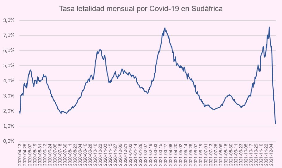 nlclhc's tweet photo. La letalidad en Sudáfrica está en mínimos. Omicron puede ser más transmisible pero parece que es mucho menos letal. https://t.co/Ini40Levau