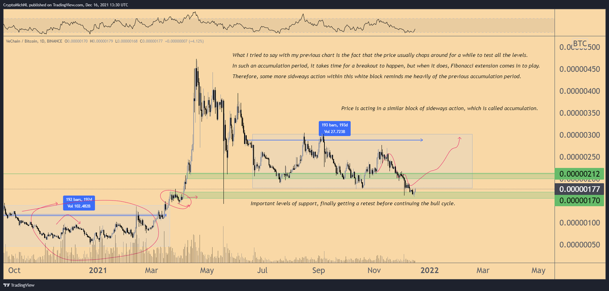 CryptoMichNL's tweet photo. I think $VET has bottomed. https://t.co/Ipgoon5JZf