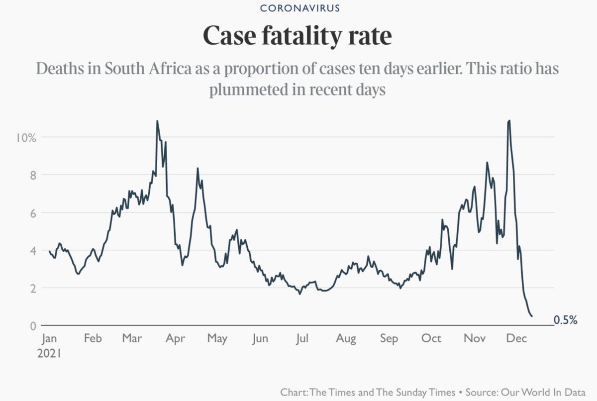 ruffoloj's tweet image. Before we lose our minds with the Omicrom variant and start imposing draconian measures, let’s focus in on data. This is what’s happening in South Africa where the variant originated. Although highly contagious, are the symptoms mild as first presumed?
