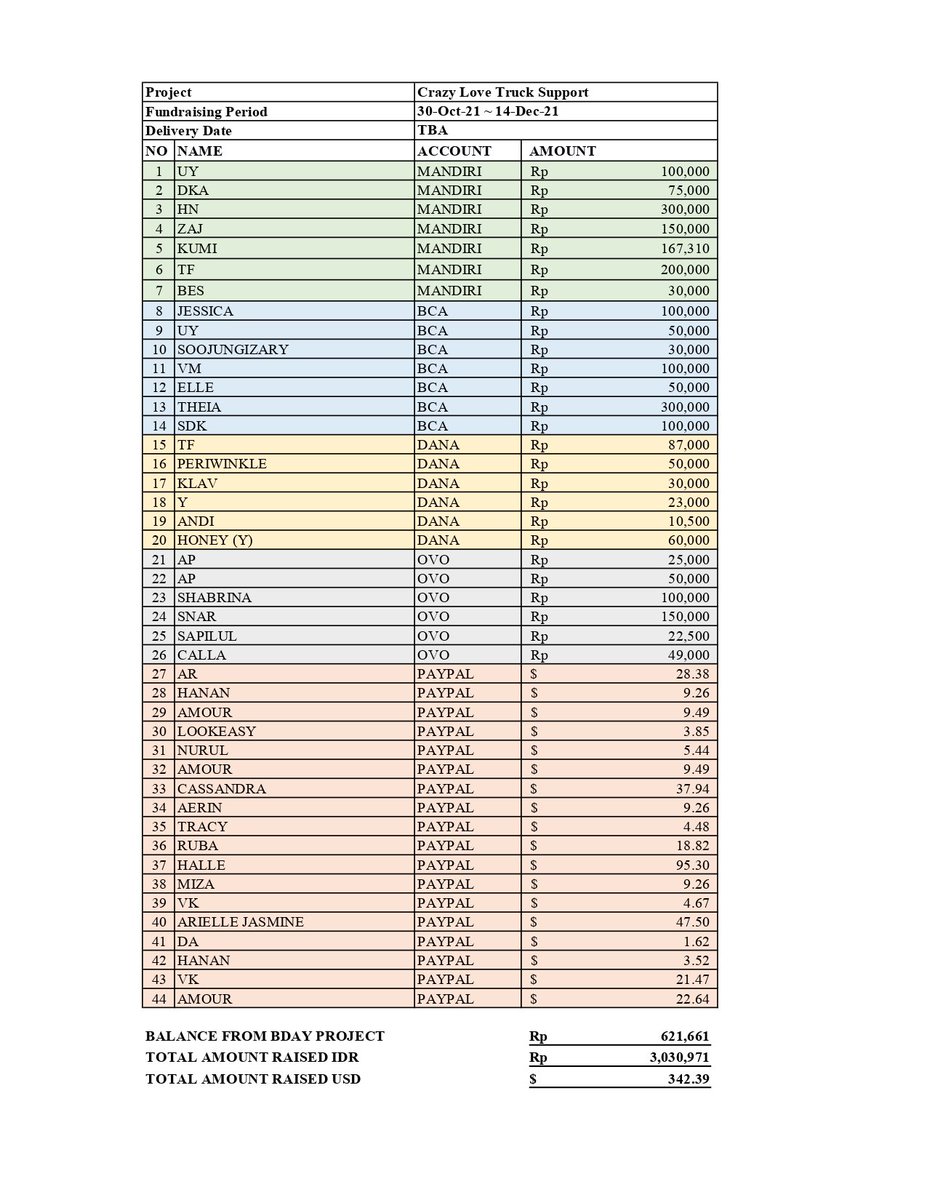 [Donation closed]
Hello, we've reached the sufficient amount to purchase a coffee truck for Krystal. Thank you so much to everyone who have participated in the fundraising 😇

We'll let you know when we get the date to deliver it.

Thank you once again ❤