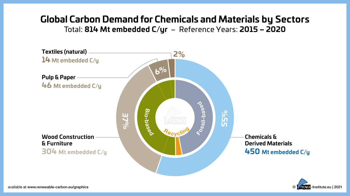 RCInitiative's tweet photo. Political Tailwind for Alternative #Carbon Sources: Brussels and Germany take into consideration that the term #decarbonisation alone is not sufficient.  @EU_Commission  published the paper “#Sustainable Carbon Cycles”
https://t.co/ENPmkqoNM0

#circulareconomy  #carbonfootprint https://t.co/3Tl4jc79us