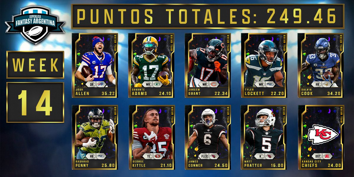 DREAM TEAM WEEK 14

🏈 Cuando tenés a Davante Adams, pasan cosas buenas
🏈 ¿Allen? QB1
🏈 Y pensar que hay gente que sentó a Cook...
🏈 Kittle totalmente enrachado
🏈 Jakeem Grant y Rashaad Penny, como todos creíamos
🏈 Conner siguió con su campañón

👨‍🎨 @tomiofla
