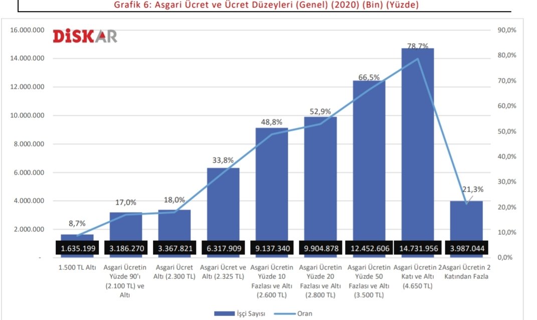 Şu anda 12.4 milyon kişi 3500 TL ve altı ücret alıyor. 2.3 milyon kişinin ücreti ise 4650-3500 TL arası. Toplamı, çalışan nüfusun %78.7'i. Eğer asgari ücretliler dışındakilere %50 zam yapılmazsa, bir azınlık dışında herkes asgari ücret ve altına mahkum demek.