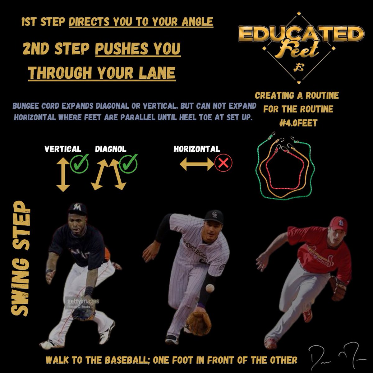 ChitosCorner's tweet photo. ⚫️2nd step PUSHES you.
Swing step is 🔑. Ability to put one step, fully in front of the other step. Promotes:
1️⃣Gain ground towards hop FORWARD
2️⃣Keep steps in line with angle
3️⃣Minimizing steps taken and maximizing ground gained
#EF #infield #edcuatedfeet #swingstep #walk https://t.co/IYpe86Kf0R