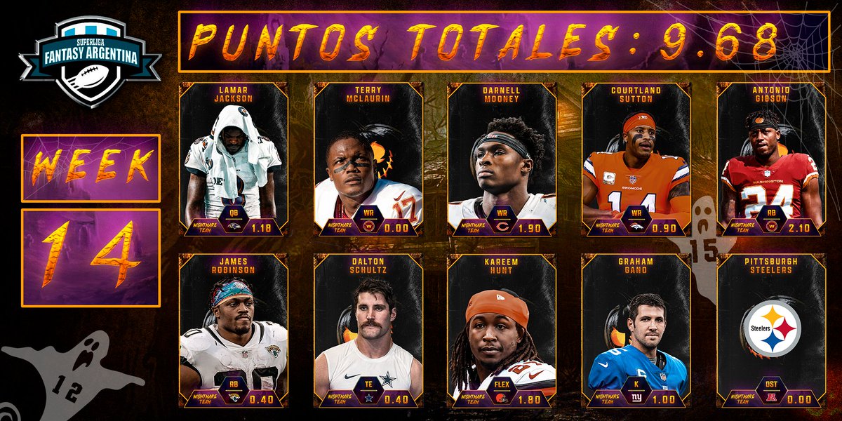 NIGHTMARE TEAM WEEK 14

💀 A Lamar le pasó lo inevitable...
💀 Washington y una tarde tan redonda como el 0 de McLaurin
💀 FREE JAMES ROBINSON
💀 Se terminó la Honeymooney
💀 Varios que no llegaron ni a un punto
💀 Graham perdió, nunca se dijo (?)

👨‍🎨 @tomiofla