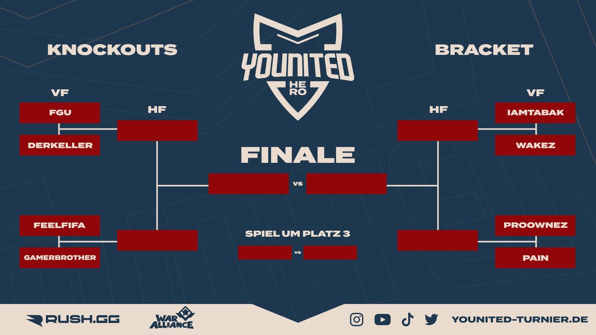 Die Auslosung für die K.O. Phase von #YOUnited ist durch:

1: <a href="/JuliusFGU/">Julius</a> &amp; <a href="/JulianFGU/">Julian</a> vs. <a href="/DerKeller15/">Der Van De Keller</a> 
2: @Erne_FeelFIFA &amp; Stefan vs. <a href="/GamerBr0ski/">GamerBrother</a> 
3: <a href="/IamTabakYT/">IamTabak</a> vs. <a href="/Wakezyt/">Wakez</a> 
4: <a href="/proownezyt/">proownez</a> vs. <a href="/PainLivestream/">Pain</a> 

Welches ist eurer Meinung nach das spannendste Match? 🔥🔥🔥