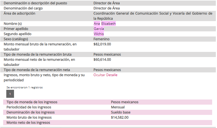 artur_espinosa's tweet photo. Con bachillerato terminado y una marcada incapacidad para leer en voz alta, reconocida incluso por @lopezobrador_, @_LizVilchis, encargada de la sección #QuienEsQuienEnLasMentiras, recibe una gratificación 455 % más alta que su sueldo.👉https://t.co/44imzrklq3 https://t.co/Vv7Ps6rzry
