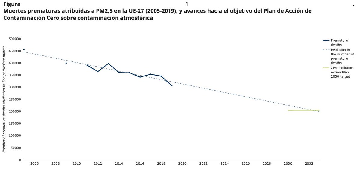ciudadS's tweet photo. Europa: 456.000 muertes prematuras por contaminación del aire con PM2,5 en 2005, reducidas en un 33% en 2019. Objetivo de la @ComisionEuropea: reducir hasta el 55% en 2030. @EUEnvironment https://t.co/1vw344n9Xy