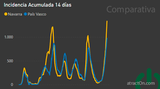 CoronavirusEn's tweet photo. Récord histórico en Navarra y País Vasco.
70 mil casos en España en los últimos 4 días y ascendiendo, siendo el 6º país en número de casos. 
Las cifras superan al mismo periodo del año pasado, aunque la mortalidad es 5 veces menor.
#COVID19 #coronavirus #Covid_19 #COVID https://t.co/P39o1s9FxI