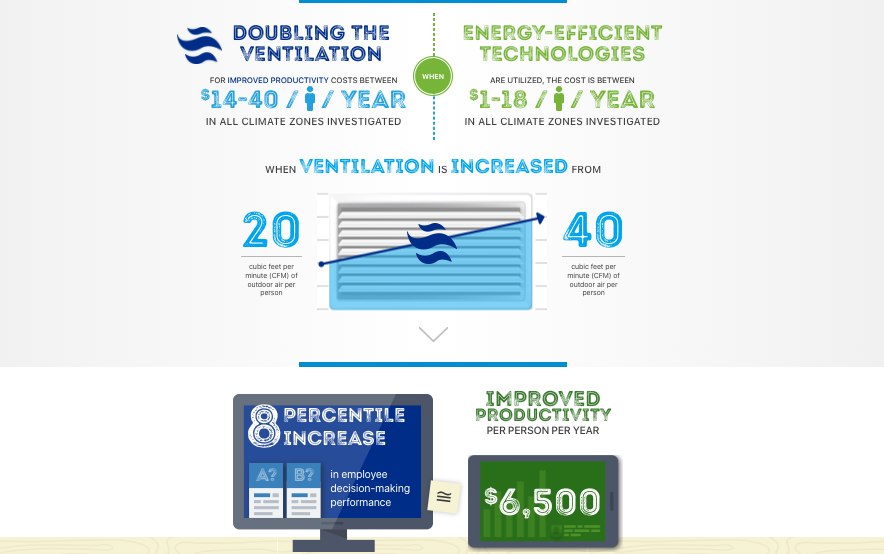 gamsMonitoring's tweet photo. When doubling the ventilation at an energy cost between $14 and $40 per person per year, a $6,500 equivalent in improved productivity per person per year can be improved.

That's why IAQ improvement is a profitable investment.

Read more here: https://t.co/KYwP5zjX89 https://t.co/sF70bhYbIY