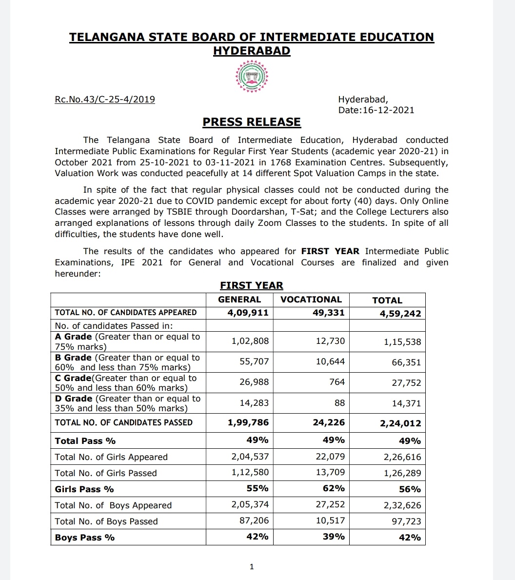 Preeti_Biswas's tweet photo. #Telangana State Board of #Intermediate #Education releases first year exam results. Almost 51% students have failed the first year exams and were provisionally promoted by the board to second year https://t.co/vKOc65Cr8v