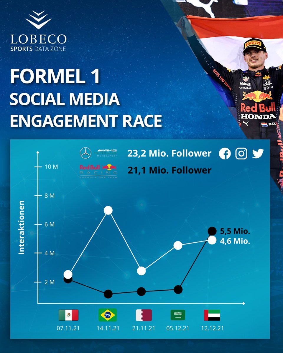 LOBECO_GmbH's tweet photo. Was für ein Finale! 
Wir haben das spannende Ende der Formel-1-Saison zum Anlass für einen besonderen #SportsDataZone-Inhalt genommen und die Interaktionen auf den #SocialMedia Kanälen von @redbullracing und @MercedesAMGF1 während der letzten fünf Saison-Rennen analysiert! 🏎️ https://t.co/4oPYh39aiE