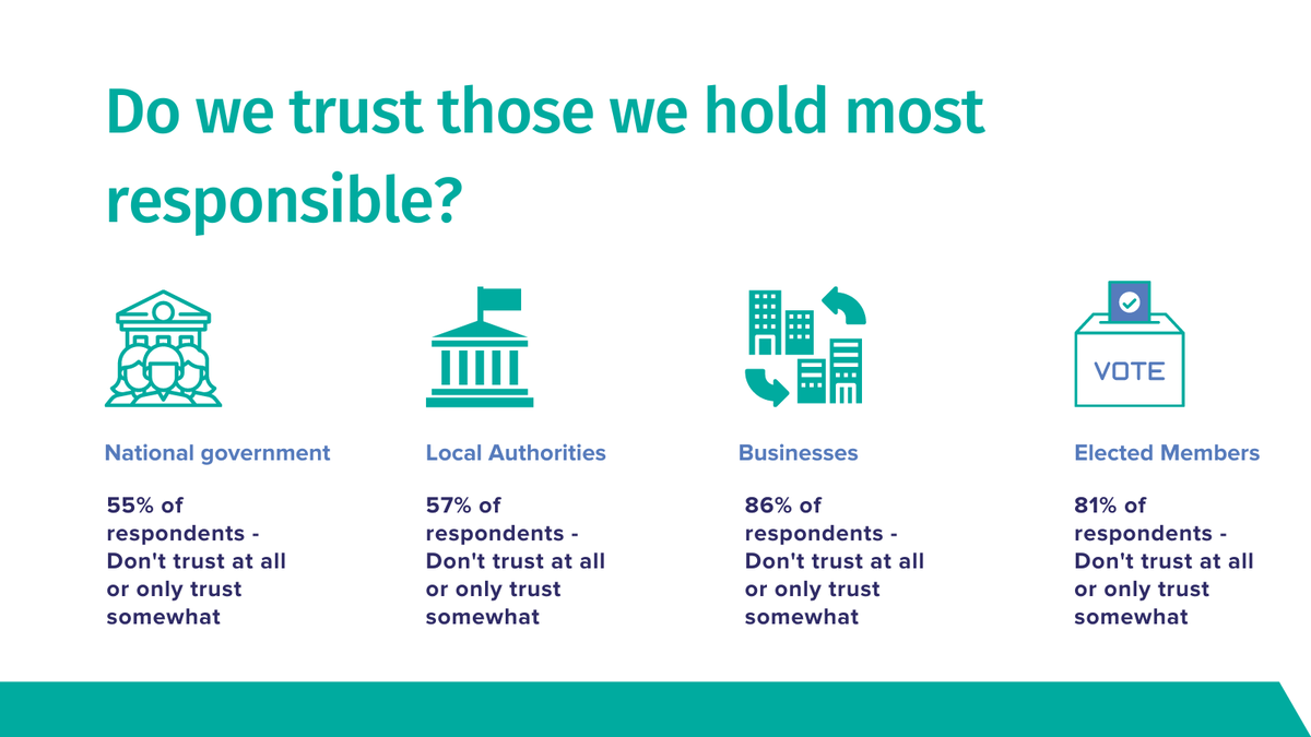 CodemaDublin's tweet photo. Of the 1k responses from the #ZeroTogether survey, 92% stated that the National Government is responsible for moving Dublin away from #fossilfuels, 76% said Local Authorities and 70% said Businesses. But, do we trust those we hold most responsible? π https://t.co/DWmWWcFeDk https://t.co/HWhR56uBgk