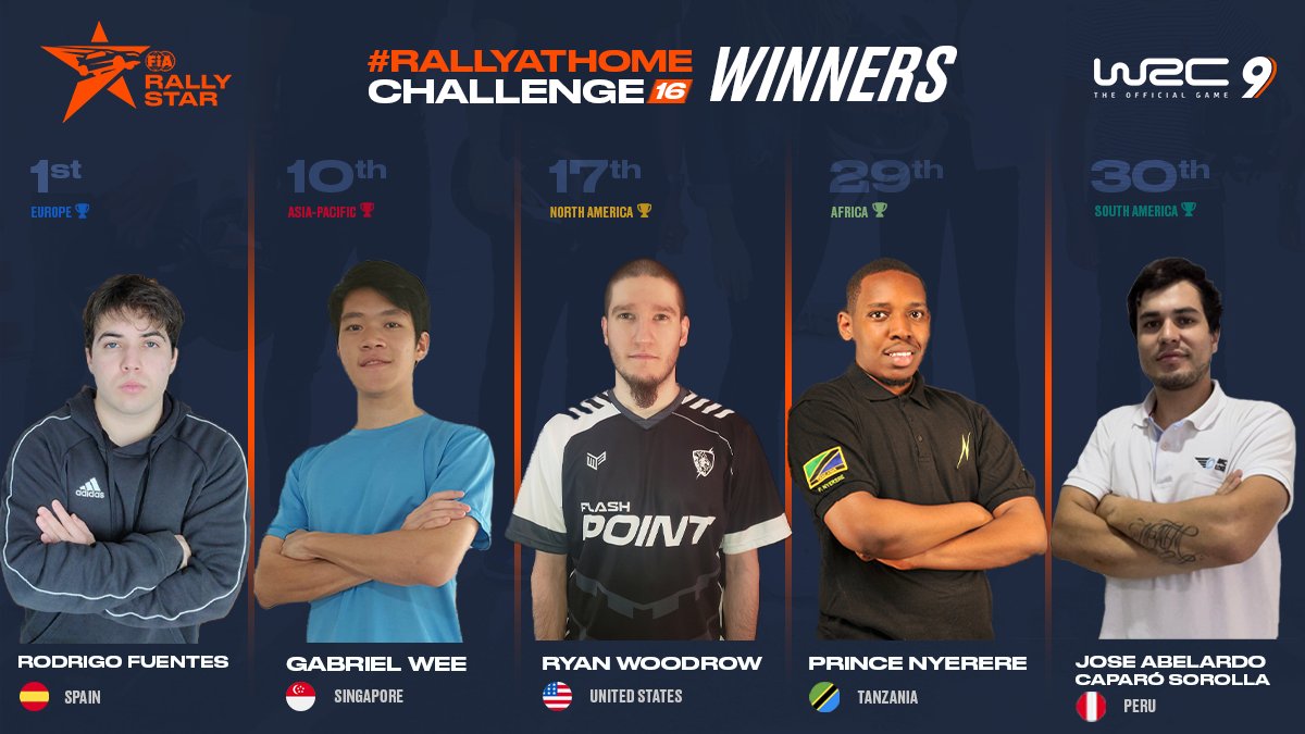 FIARallyStar's tweet photo. ๐ 5 winners from around the world qualified on #RallyAtHome Challenge 16! ๐
Congratulations ๐
1. Rodrigo Fuentes (22) ๐ช๐ธ
10. Gabriel Wee (17) ๐ธ๐ฌ
17. Ryan Woodrow (26) ๐บ๐ธ
29. Prince Nyerere (23) ๐น๐ฟ
30. Jose Abelardo Caparรณ Sorolla (24) ๐ต๐ช
โญ๏ธ #BeTheNextOne! https://t.co/NDlp7f8VED