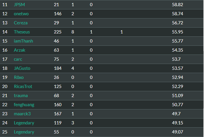 hearthstone_pt's tweet photo. Qualificadores para #MastersTour em 2⃣0⃣2⃣1⃣

👉Os jogadores portugueses participaram em 3276 qualificadores!

👉 @SuperFakeHS @ferno4111 @ReliquaryHS @DrBoom_HS @TheTeacherHS @TheViper94HS e @Theseus_HS conseguiram num total 18 qualificações!

#HeartstonePT🇵🇹 @HSesports https://t.co/xwiNuN7FnS