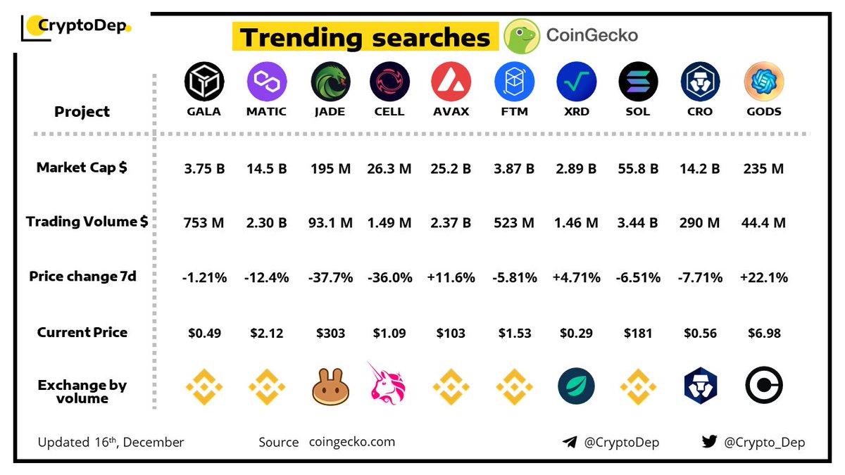 Crypto_Dep's tweet photo. ⚡️Trending Searches by @CoinGecko 
16 December 2021
$GALA $MATIC $JADE $AVAX $FTM $XRD $SOL $CRO $GODS https://t.co/733Ob6pFSD