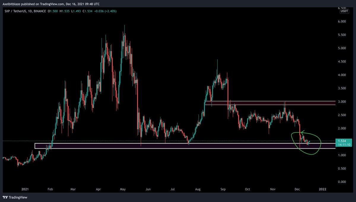 Axel_bitblaze69's tweet photo. Most likely $SXP bottom is in and potentially forming a rounding bottom pattern. 

NO MORE DUMPS PLEASE!!

#Swipechain mainnet and single vault staking is around the corner.

FFS @JoselitoL_ don’t disappoint us this time. 😒 https://t.co/jvxjciYqUx