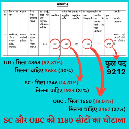 DrLaxman_Yadav's tweet photo. #यूपी_आरक्षण_महाघोटाला है यह. मैंने कोशिश की है कि इस चार्ट के ज़रिए आपको ये घोटाला समझने में आसानी हो जाए. देखिए, समझिए और सबको समझाइए. ये आपके बच्चों का भविष्य तबाह कर रहे हैं. ये मामूली बात नहीं है. https://t.co/gyqZarbbnM
