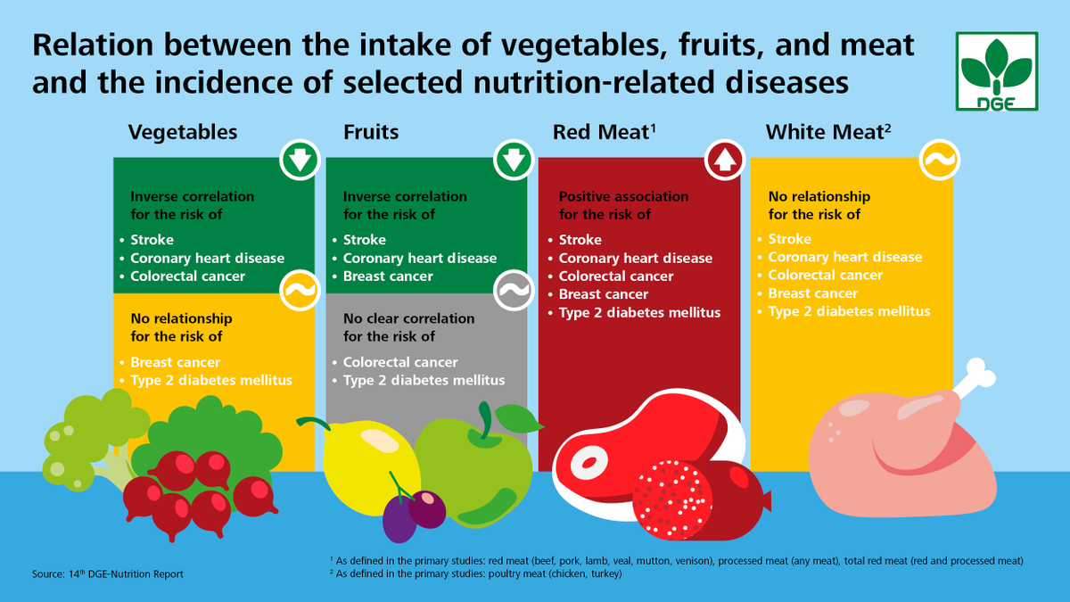 dge_wissen's tweet photo. #nutritionReport
The consumption of red #meat, as well as processed meat, has a positive association on the studied disease risks.
https://t.co/SzVz9YgLNf https://t.co/4MADFhlz2B