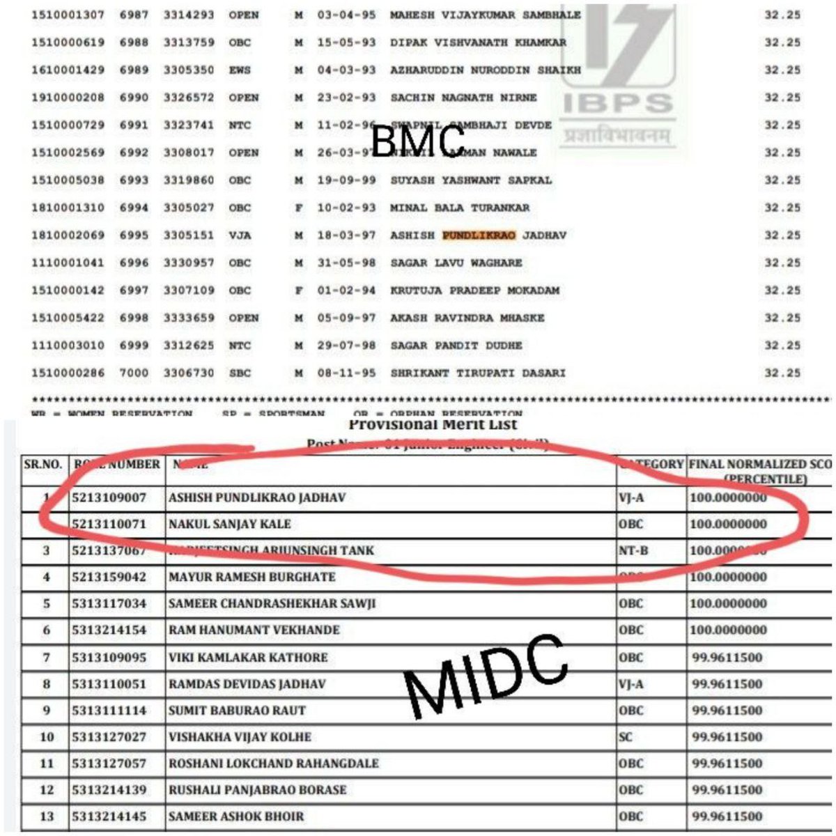 NikhilHasnabade's tweet photo. @TV9Marathi 
आम्हा विद्यार्थन सोबत खुप अन्याय होत आहे नुक्तताच आलेला midc result हा चुकीचा आहे 
या मधे ( पंजाबराव बोरसे ) excutive engineer ( msedcl) यांचे दोन्ही मुले 99 % अशे मार्क आले आहेत त्याना मगे जलेला bmc पेपर मधे 20 च्या कमी मार्क होते 

आमहला sarkar  var vishwas aahe https://t.co/8JWTKLXFYm